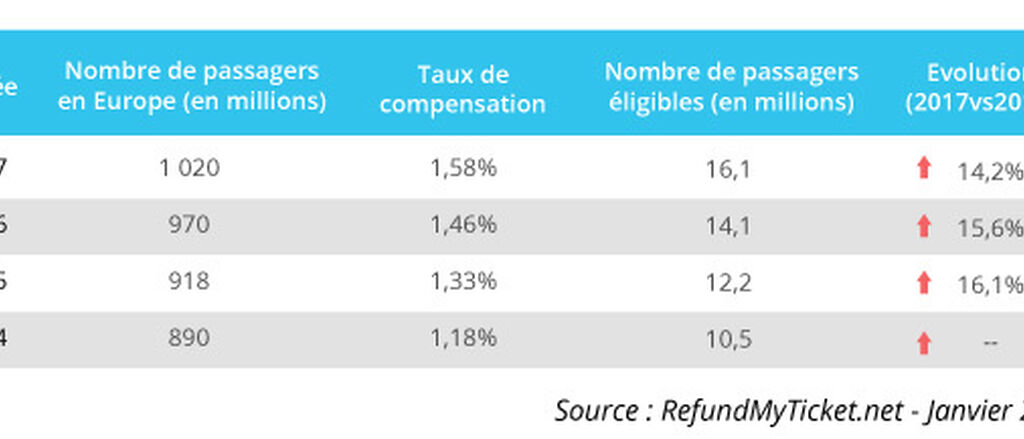 2018 01 Tableau Croissance Passager Indemnisable